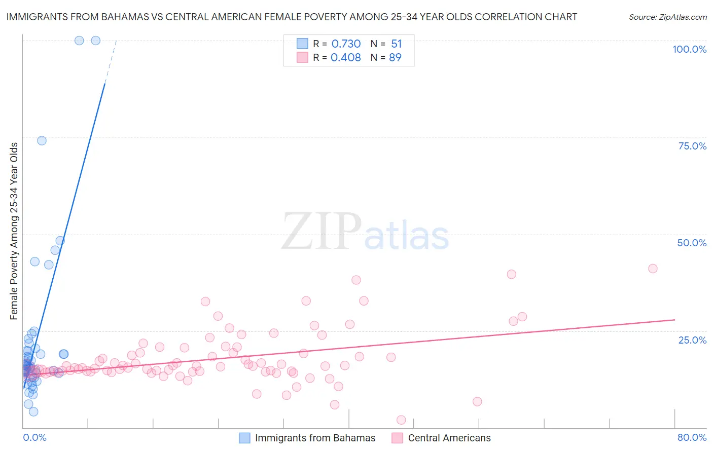 Immigrants from Bahamas vs Central American Female Poverty Among 25-34 Year Olds