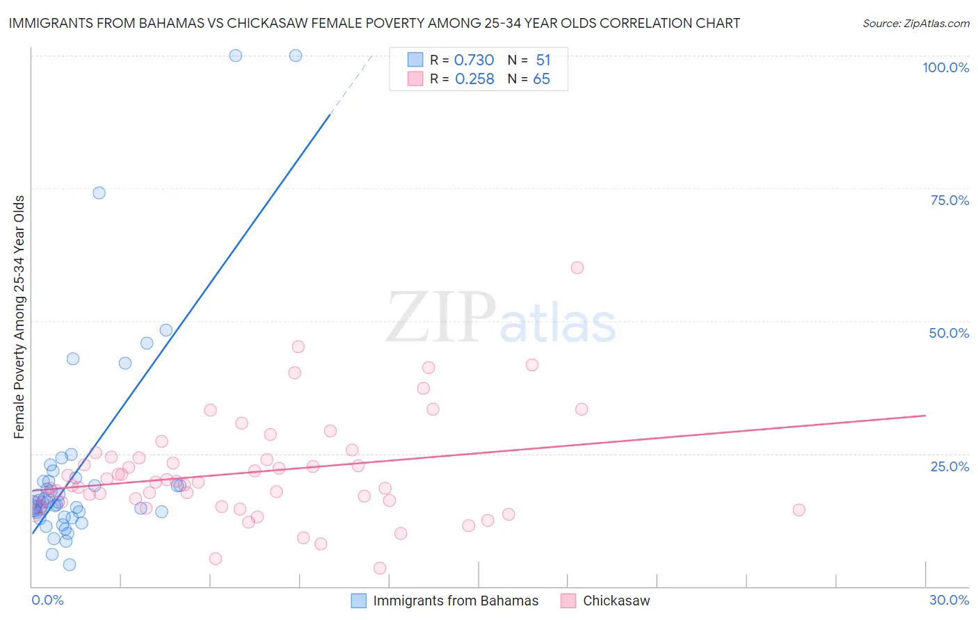 Immigrants from Bahamas vs Chickasaw Female Poverty Among 25-34 Year Olds