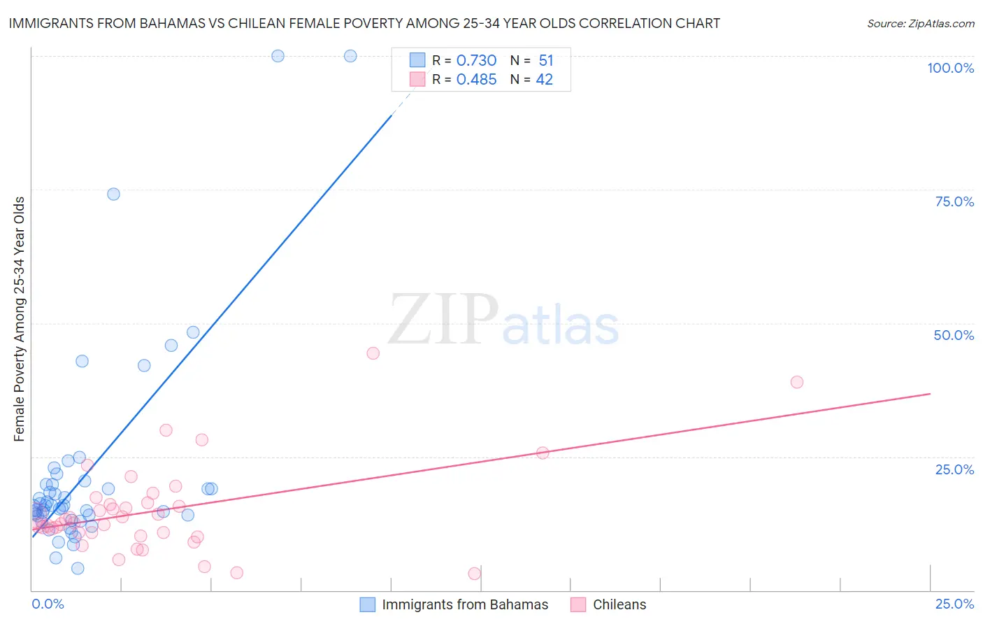 Immigrants from Bahamas vs Chilean Female Poverty Among 25-34 Year Olds