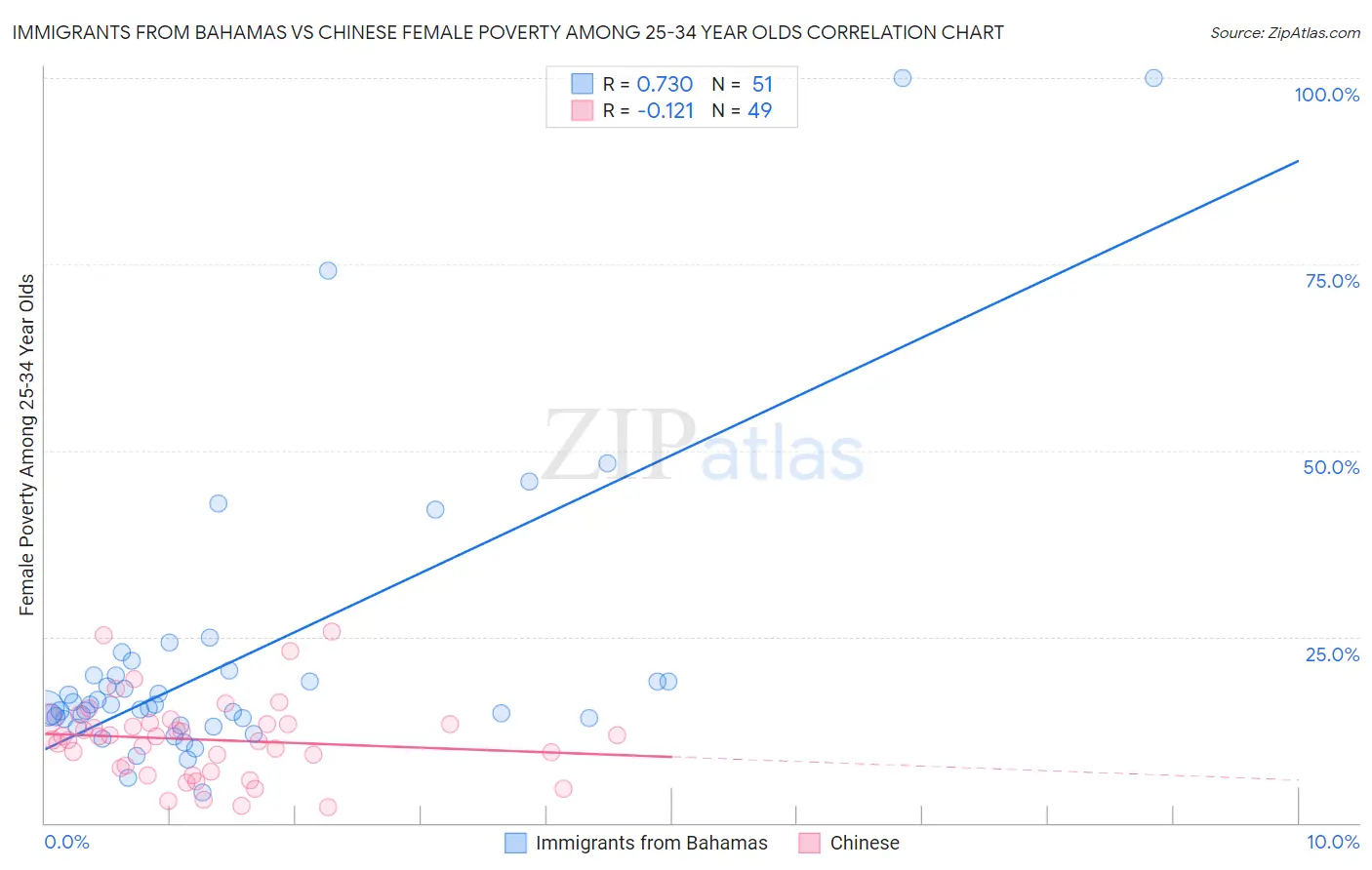 Immigrants from Bahamas vs Chinese Female Poverty Among 25-34 Year Olds