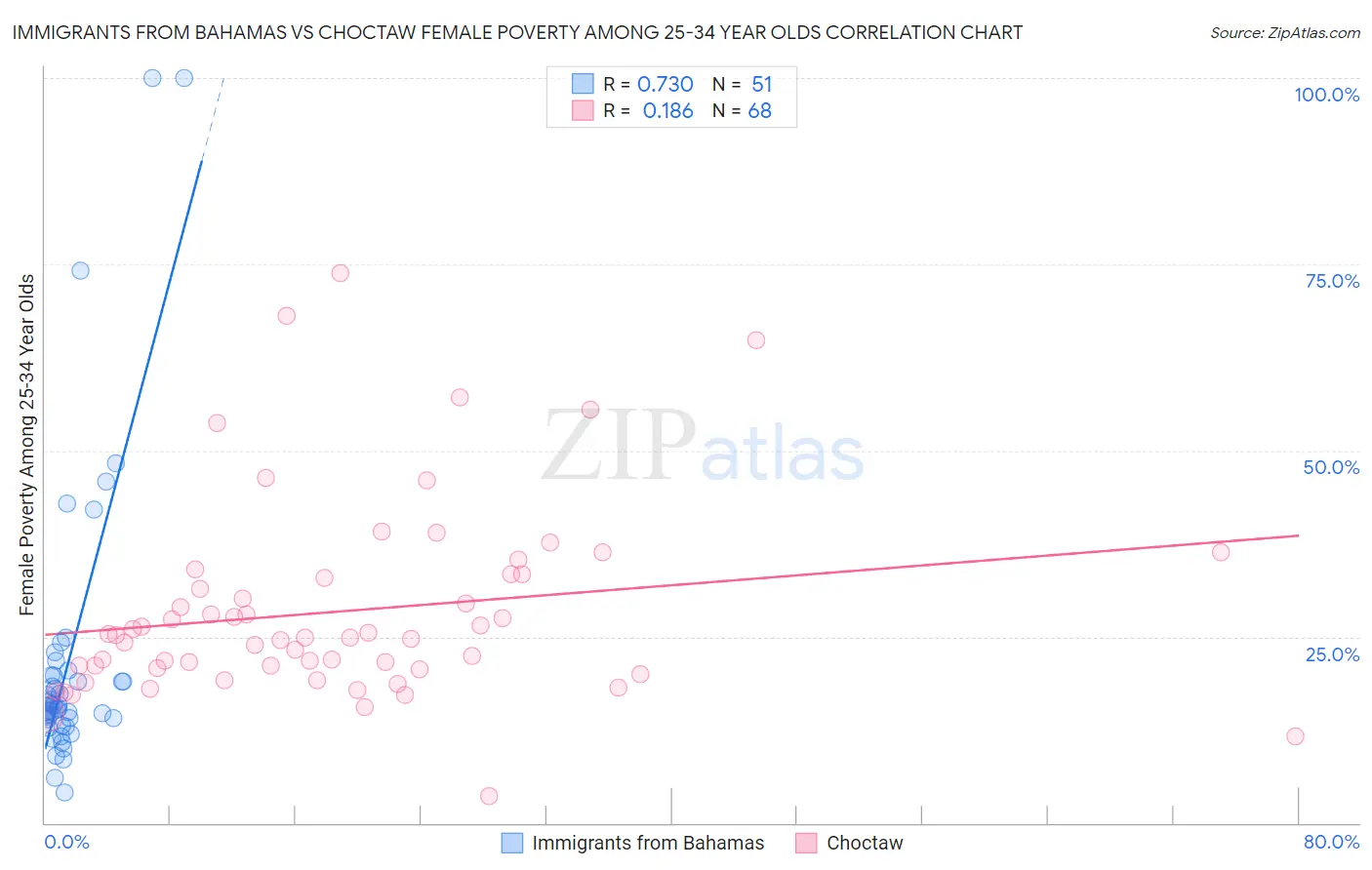 Immigrants from Bahamas vs Choctaw Female Poverty Among 25-34 Year Olds