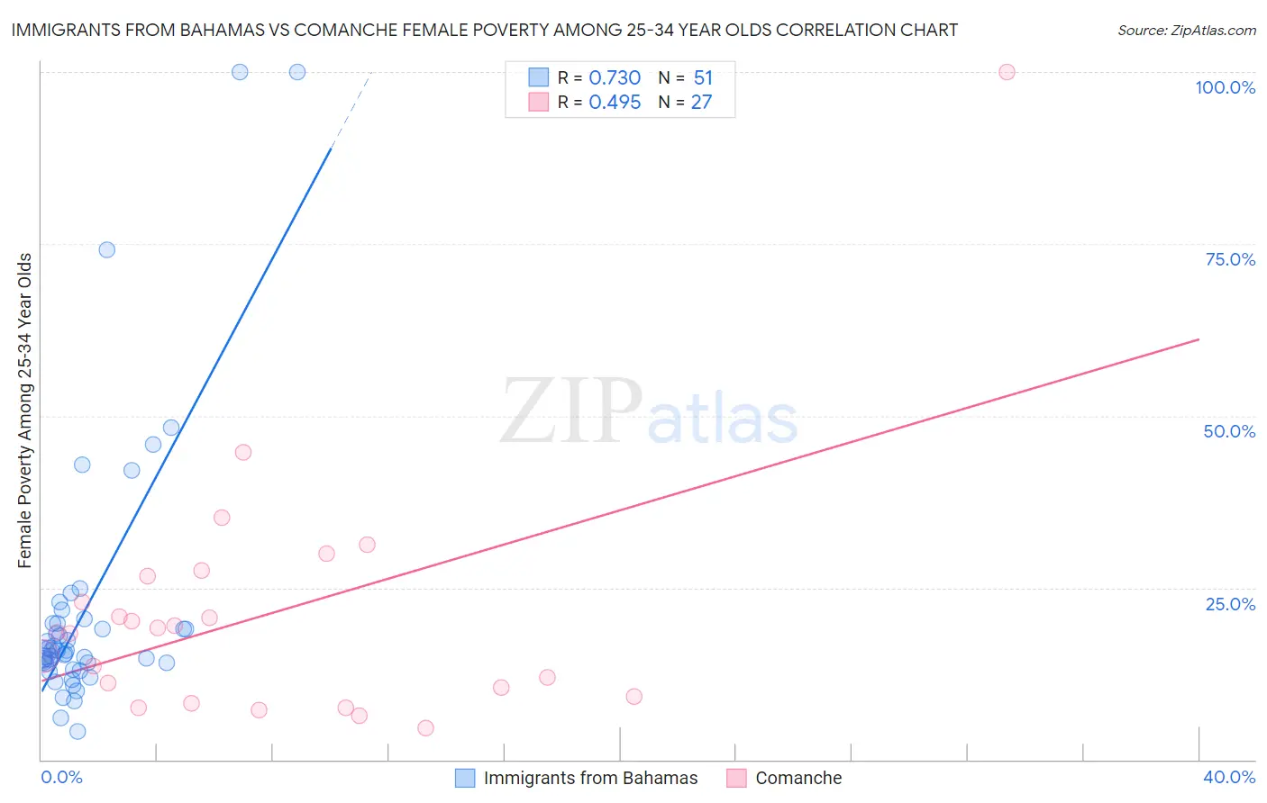 Immigrants from Bahamas vs Comanche Female Poverty Among 25-34 Year Olds