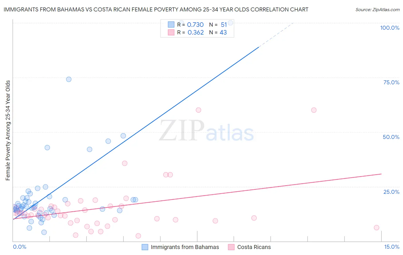 Immigrants from Bahamas vs Costa Rican Female Poverty Among 25-34 Year Olds
