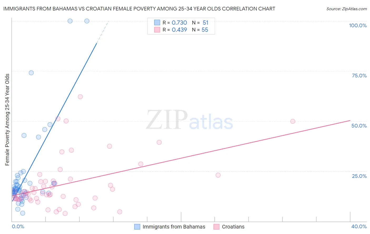 Immigrants from Bahamas vs Croatian Female Poverty Among 25-34 Year Olds