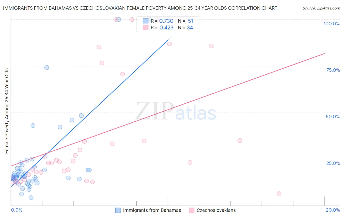 Immigrants from Bahamas vs Czechoslovakian Female Poverty Among 25-34 Year Olds