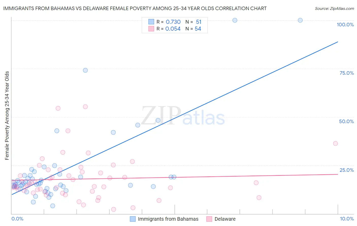 Immigrants from Bahamas vs Delaware Female Poverty Among 25-34 Year Olds