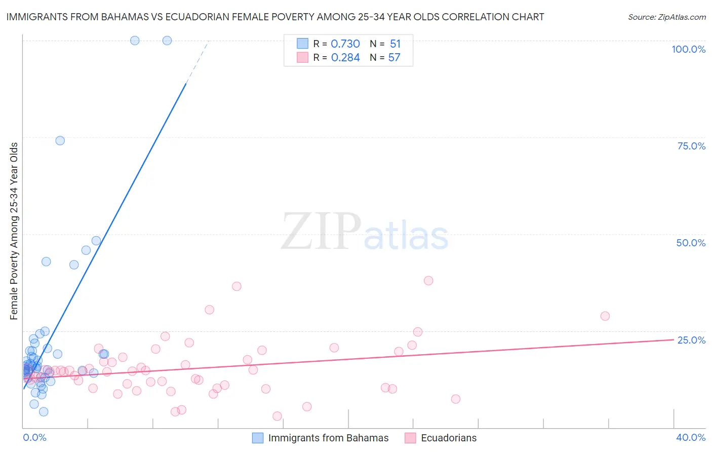 Immigrants from Bahamas vs Ecuadorian Female Poverty Among 25-34 Year Olds