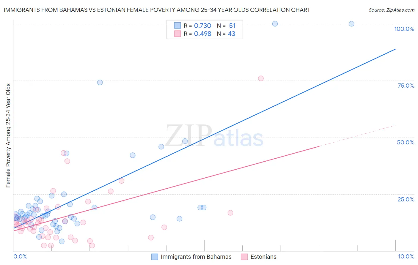 Immigrants from Bahamas vs Estonian Female Poverty Among 25-34 Year Olds