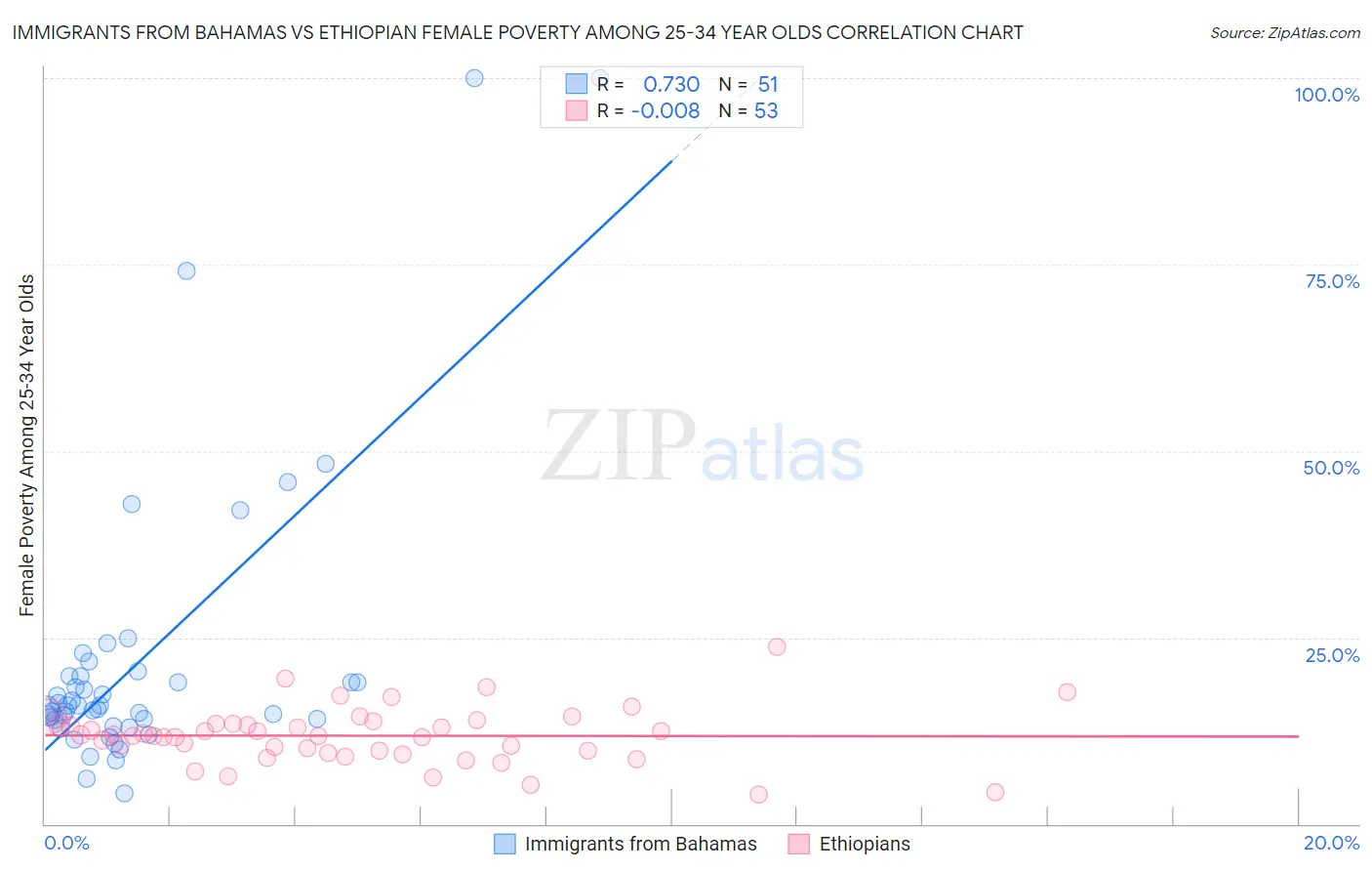 Immigrants from Bahamas vs Ethiopian Female Poverty Among 25-34 Year Olds