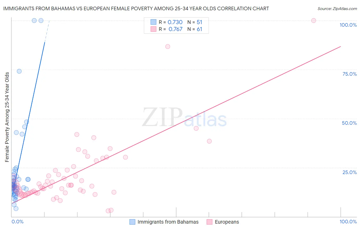 Immigrants from Bahamas vs European Female Poverty Among 25-34 Year Olds