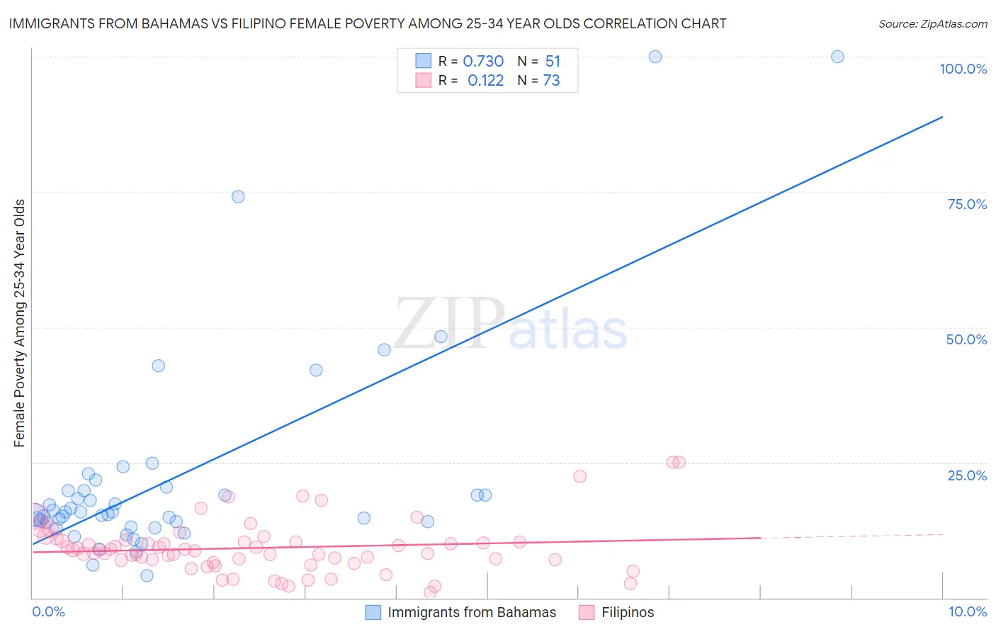 Immigrants from Bahamas vs Filipino Female Poverty Among 25-34 Year Olds