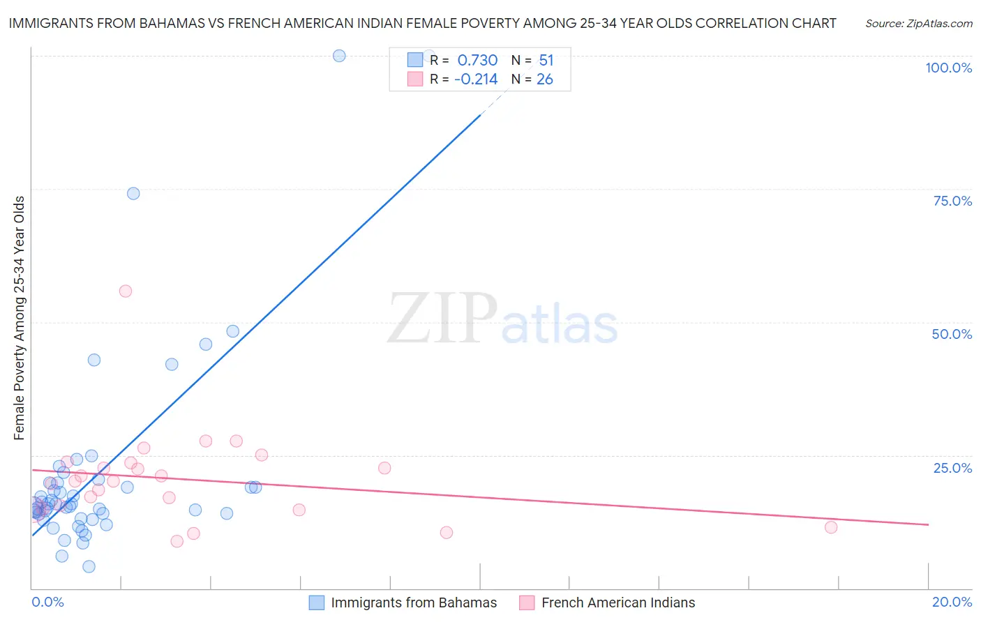 Immigrants from Bahamas vs French American Indian Female Poverty Among 25-34 Year Olds