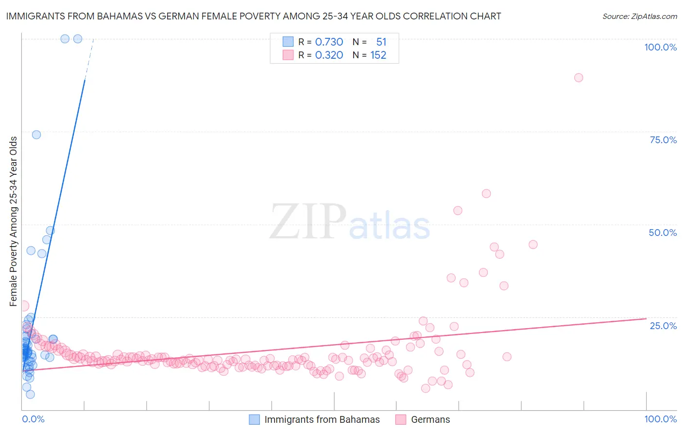 Immigrants from Bahamas vs German Female Poverty Among 25-34 Year Olds