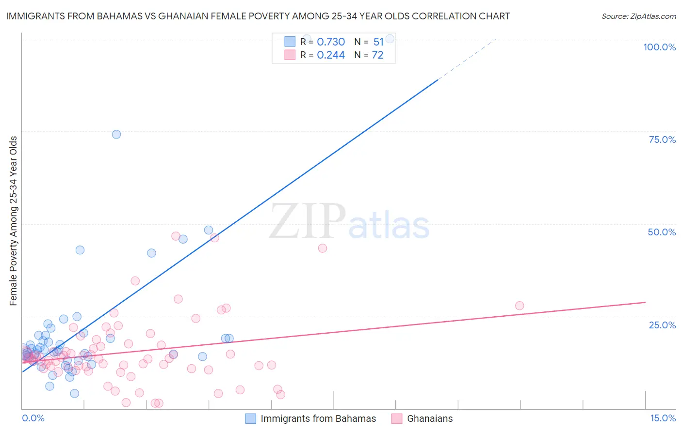 Immigrants from Bahamas vs Ghanaian Female Poverty Among 25-34 Year Olds