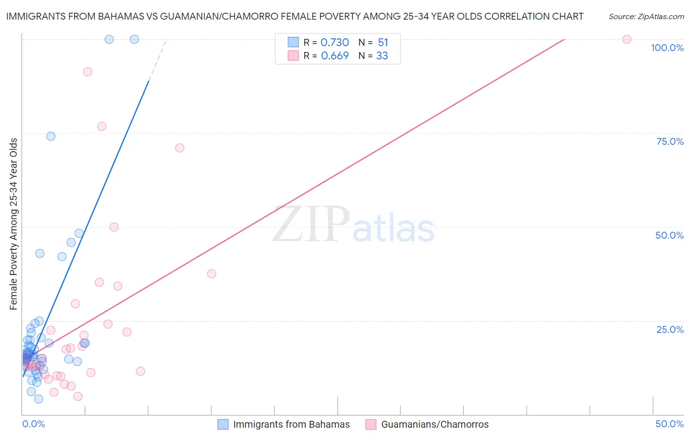 Immigrants from Bahamas vs Guamanian/Chamorro Female Poverty Among 25-34 Year Olds