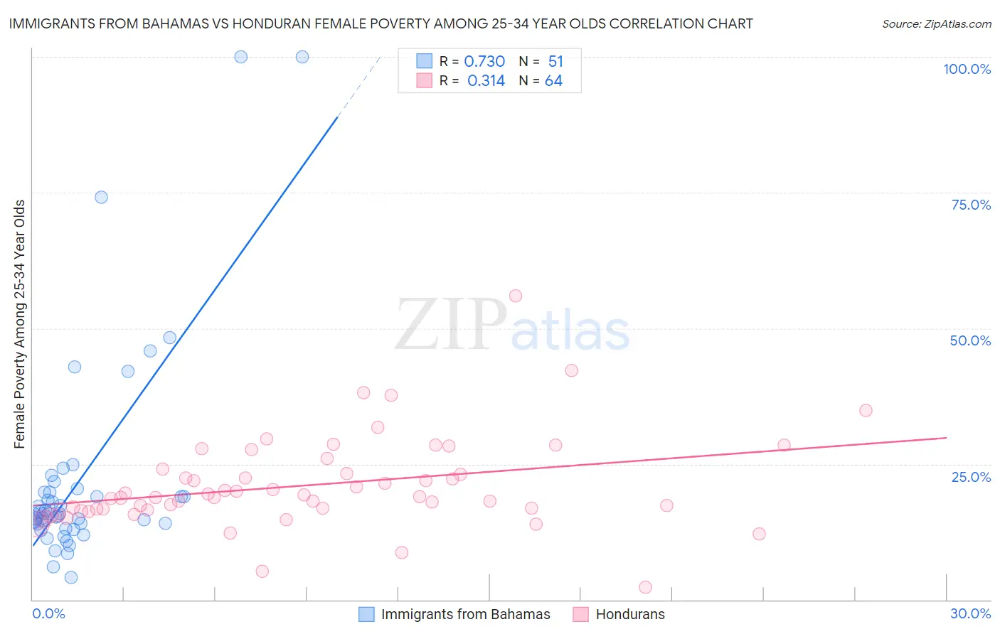 Immigrants from Bahamas vs Honduran Female Poverty Among 25-34 Year Olds