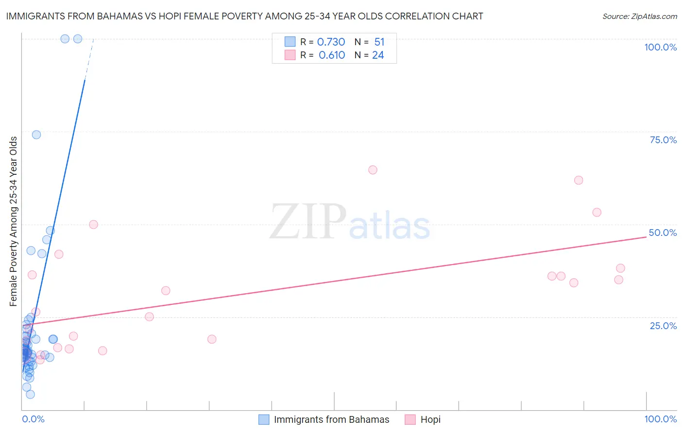 Immigrants from Bahamas vs Hopi Female Poverty Among 25-34 Year Olds