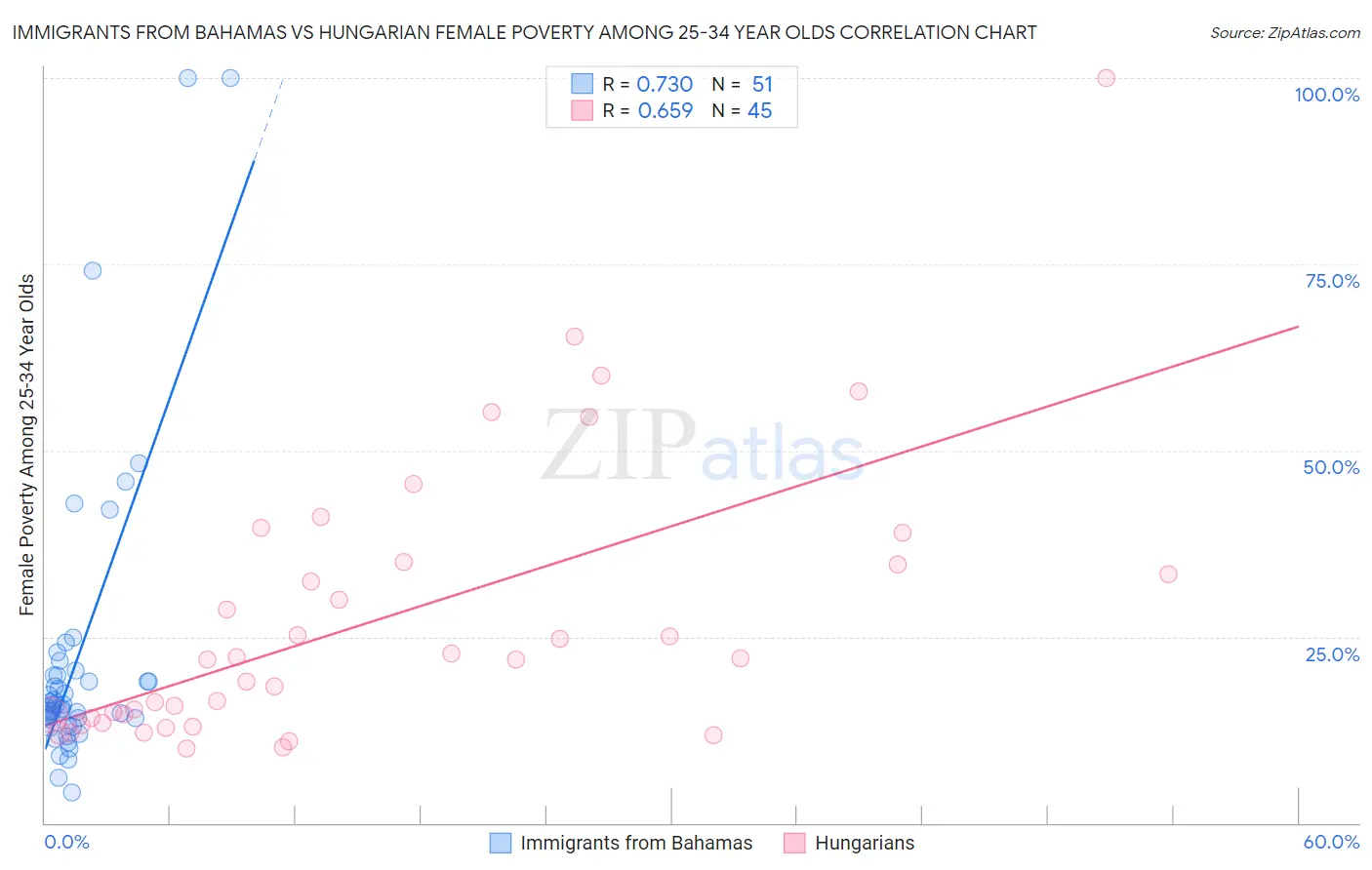 Immigrants from Bahamas vs Hungarian Female Poverty Among 25-34 Year Olds