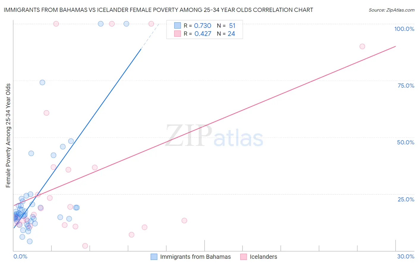 Immigrants from Bahamas vs Icelander Female Poverty Among 25-34 Year Olds