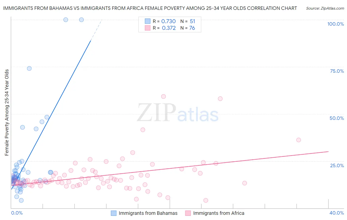 Immigrants from Bahamas vs Immigrants from Africa Female Poverty Among 25-34 Year Olds