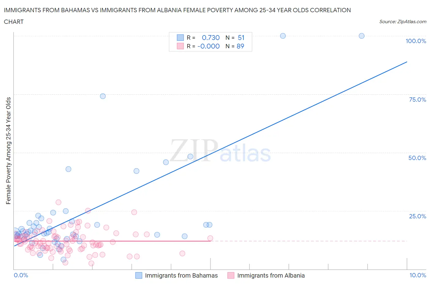 Immigrants from Bahamas vs Immigrants from Albania Female Poverty Among 25-34 Year Olds