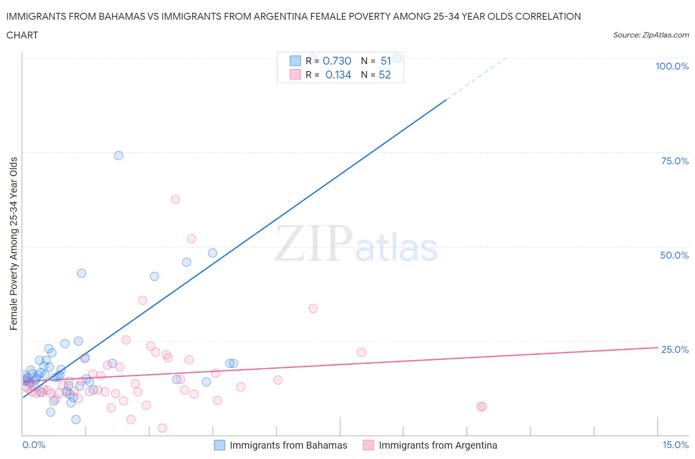 Immigrants from Bahamas vs Immigrants from Argentina Female Poverty Among 25-34 Year Olds