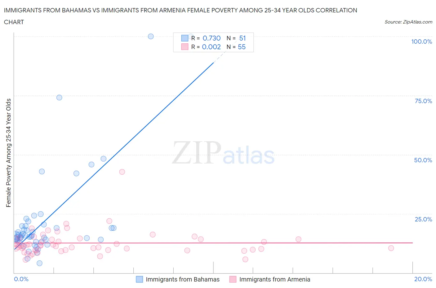 Immigrants from Bahamas vs Immigrants from Armenia Female Poverty Among 25-34 Year Olds