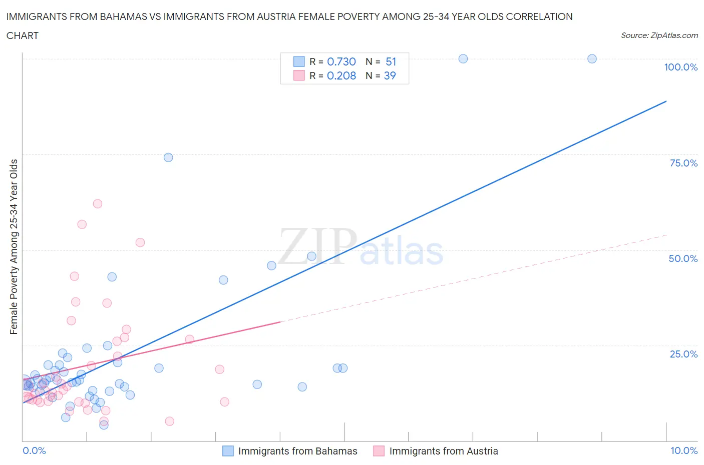 Immigrants from Bahamas vs Immigrants from Austria Female Poverty Among 25-34 Year Olds