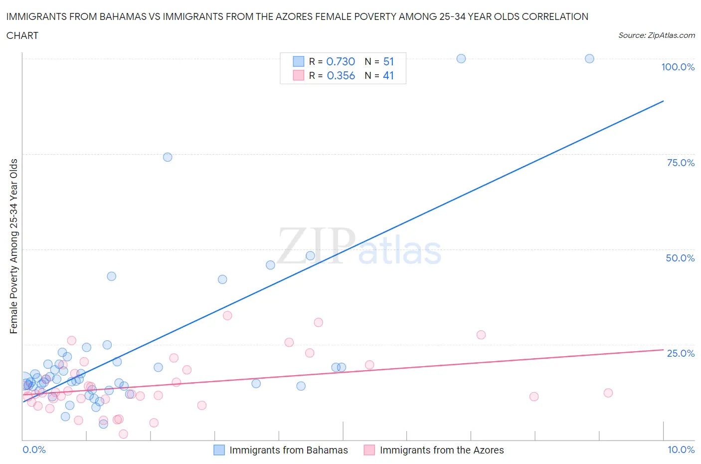 Immigrants from Bahamas vs Immigrants from the Azores Female Poverty Among 25-34 Year Olds