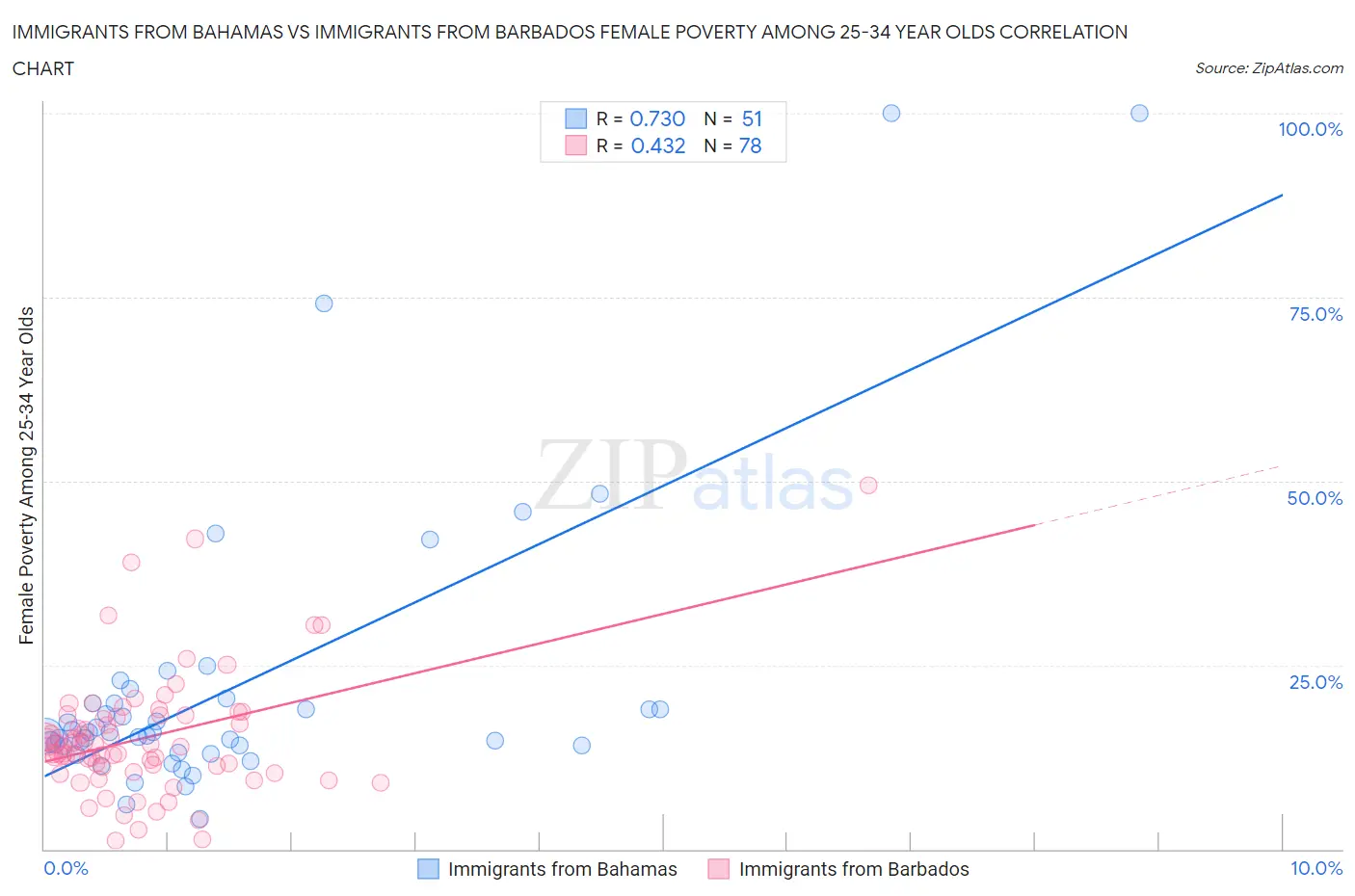 Immigrants from Bahamas vs Immigrants from Barbados Female Poverty Among 25-34 Year Olds