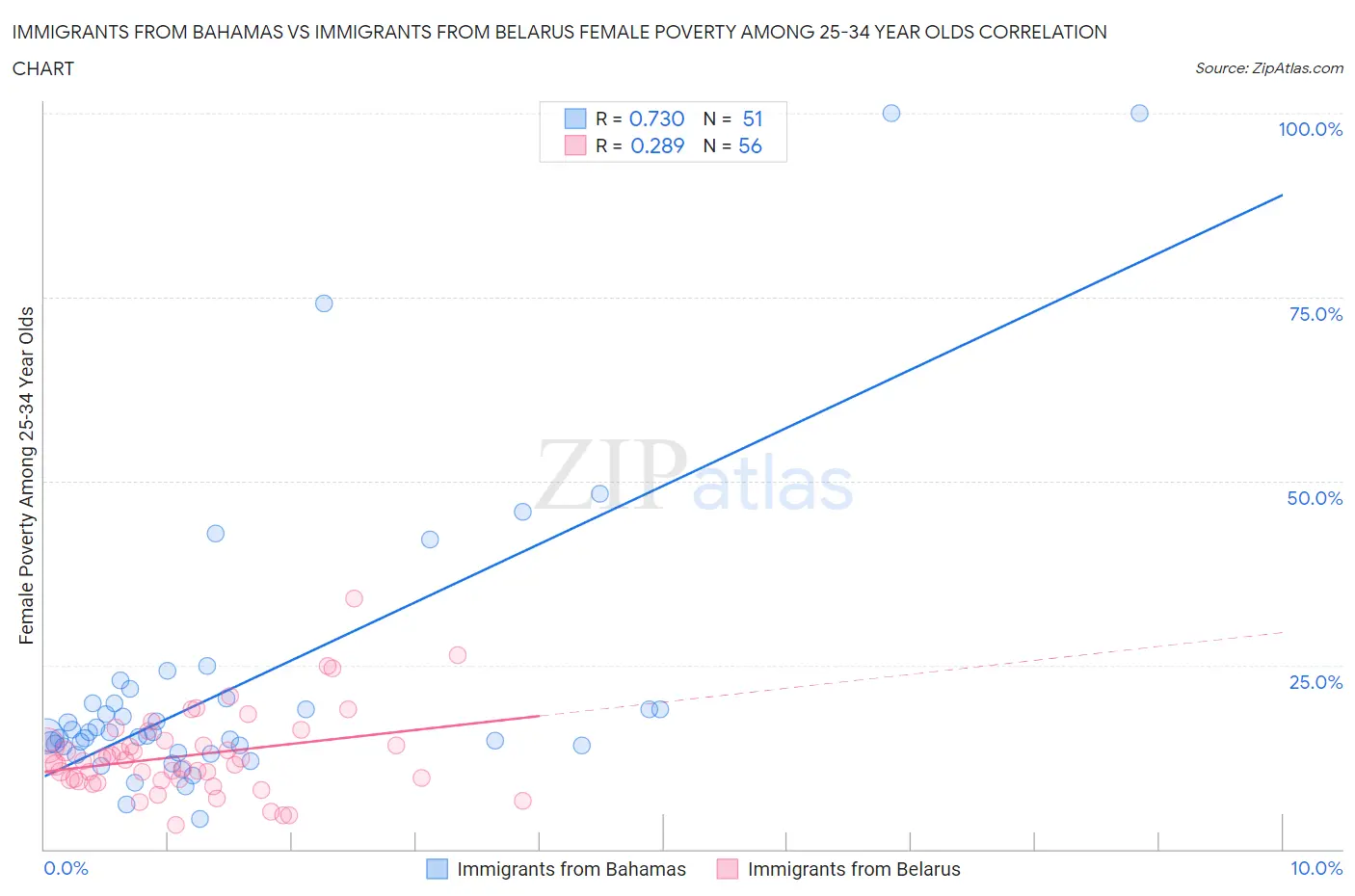 Immigrants from Bahamas vs Immigrants from Belarus Female Poverty Among 25-34 Year Olds