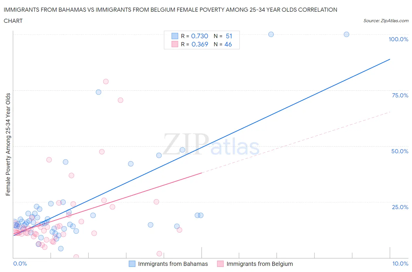 Immigrants from Bahamas vs Immigrants from Belgium Female Poverty Among 25-34 Year Olds