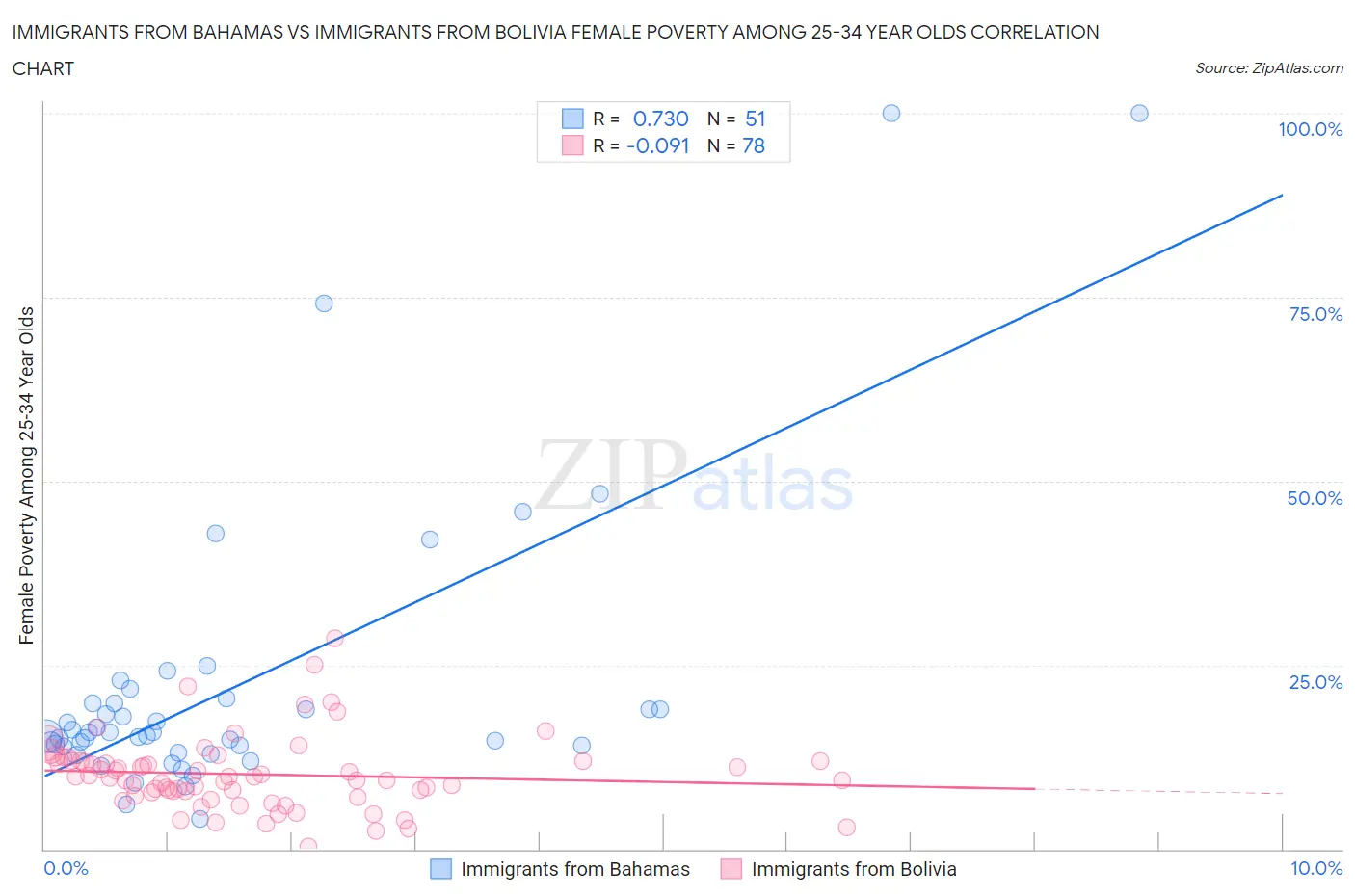 Immigrants from Bahamas vs Immigrants from Bolivia Female Poverty Among 25-34 Year Olds