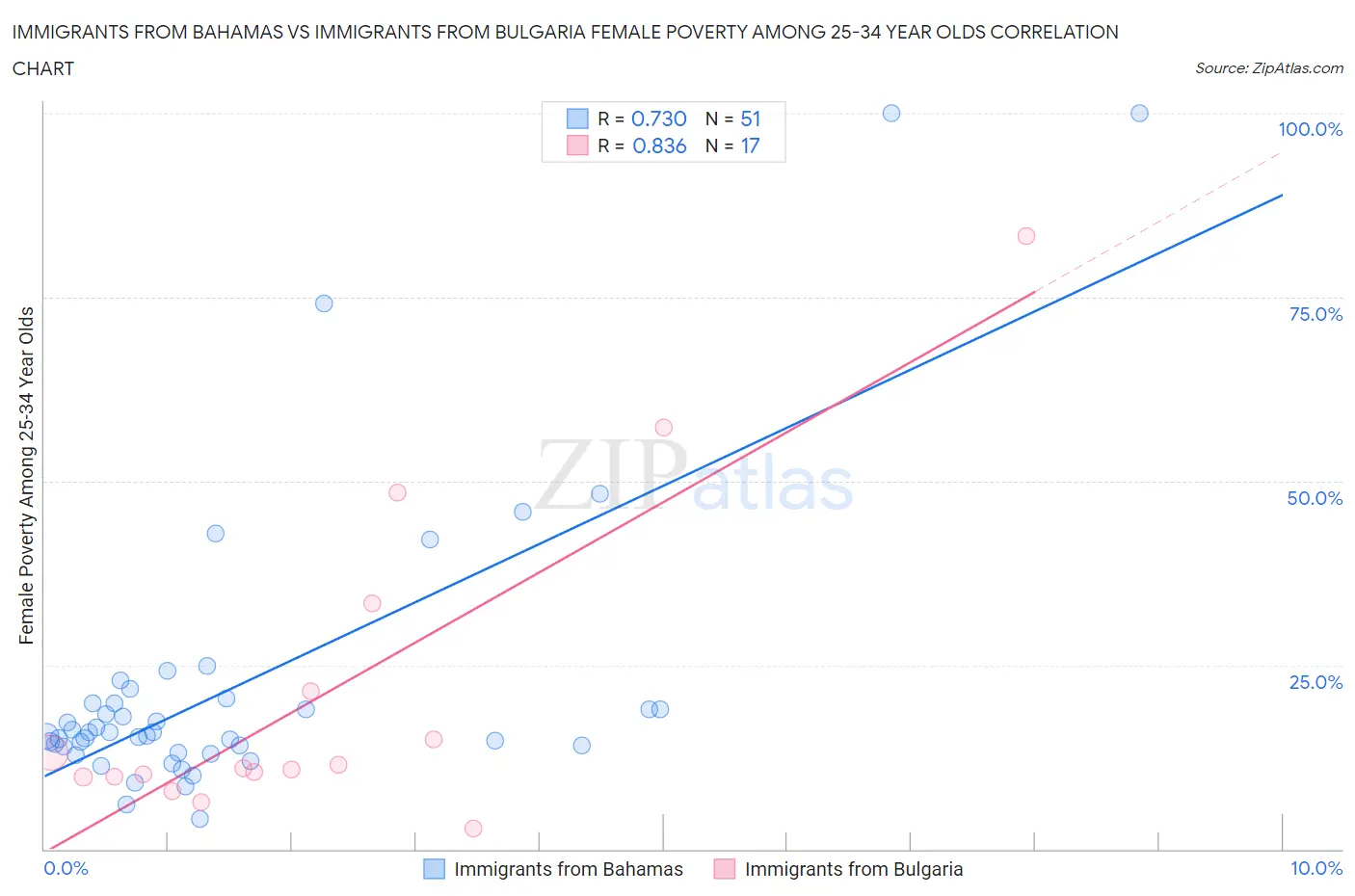 Immigrants from Bahamas vs Immigrants from Bulgaria Female Poverty Among 25-34 Year Olds