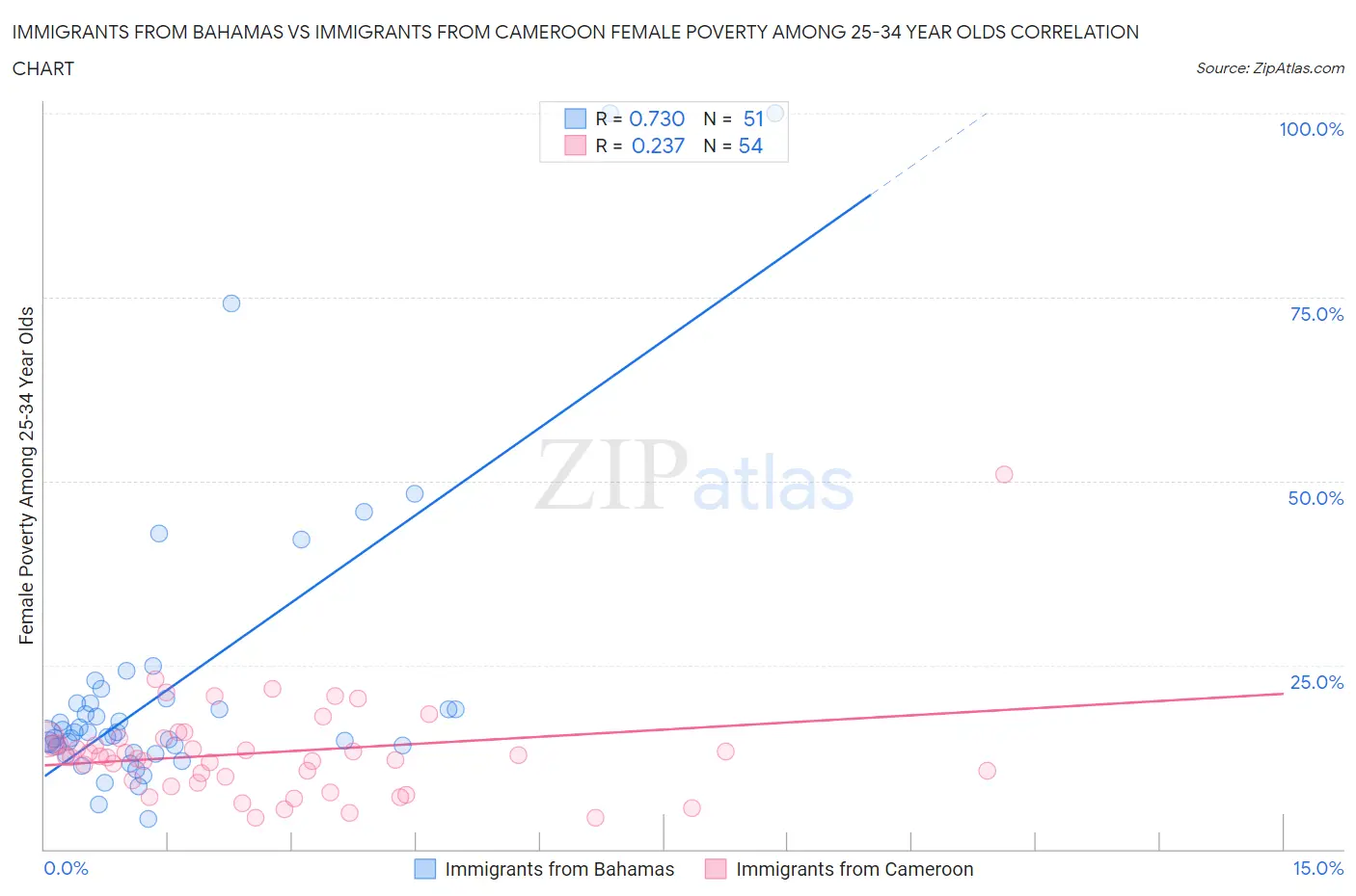 Immigrants from Bahamas vs Immigrants from Cameroon Female Poverty Among 25-34 Year Olds