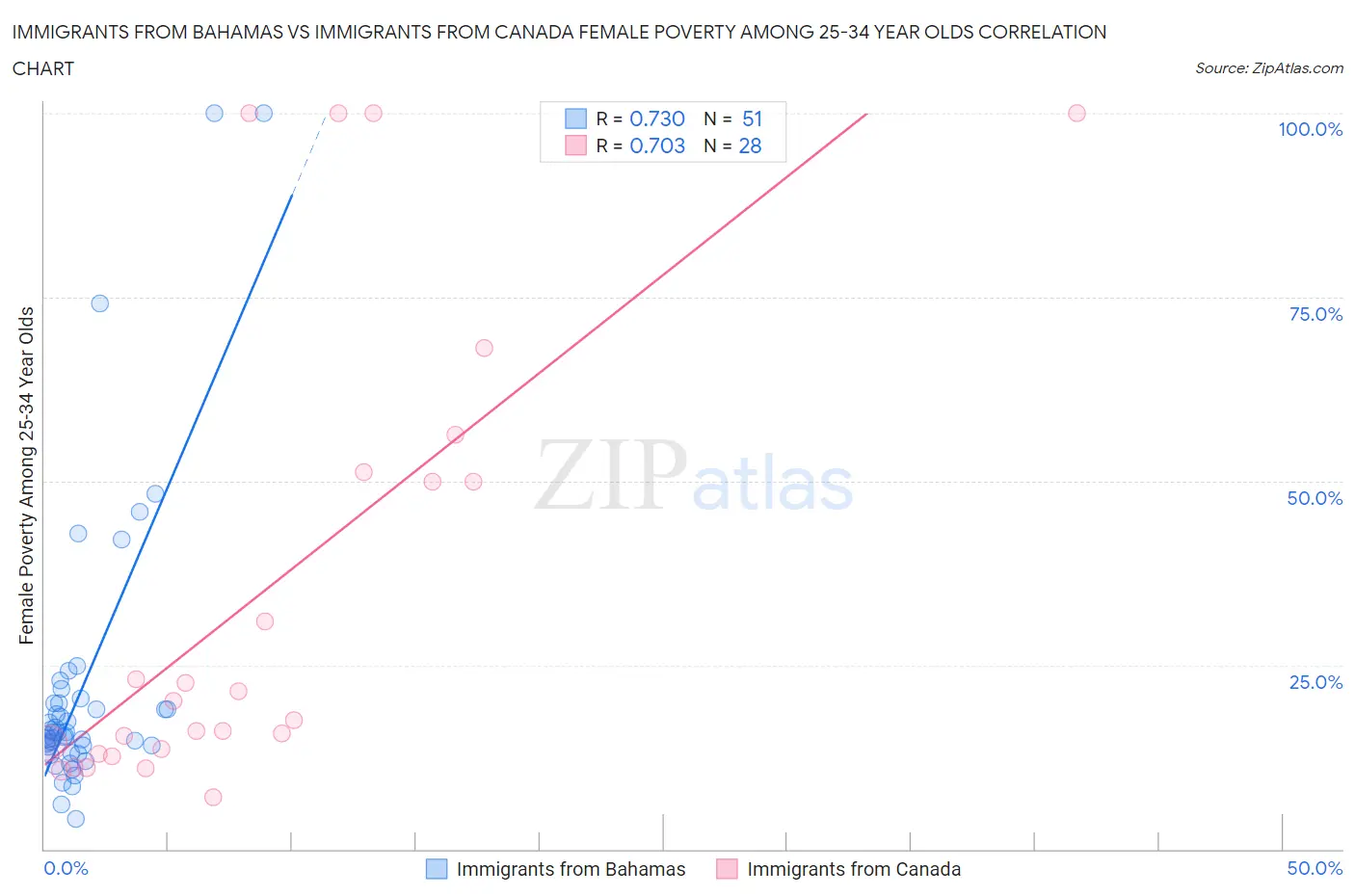 Immigrants from Bahamas vs Immigrants from Canada Female Poverty Among 25-34 Year Olds