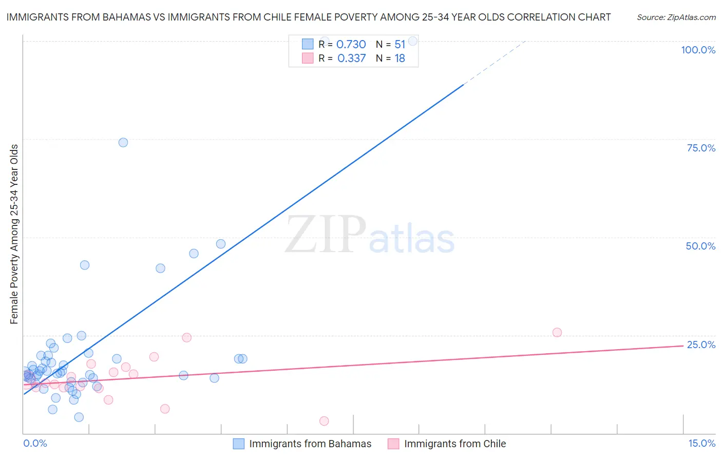 Immigrants from Bahamas vs Immigrants from Chile Female Poverty Among 25-34 Year Olds