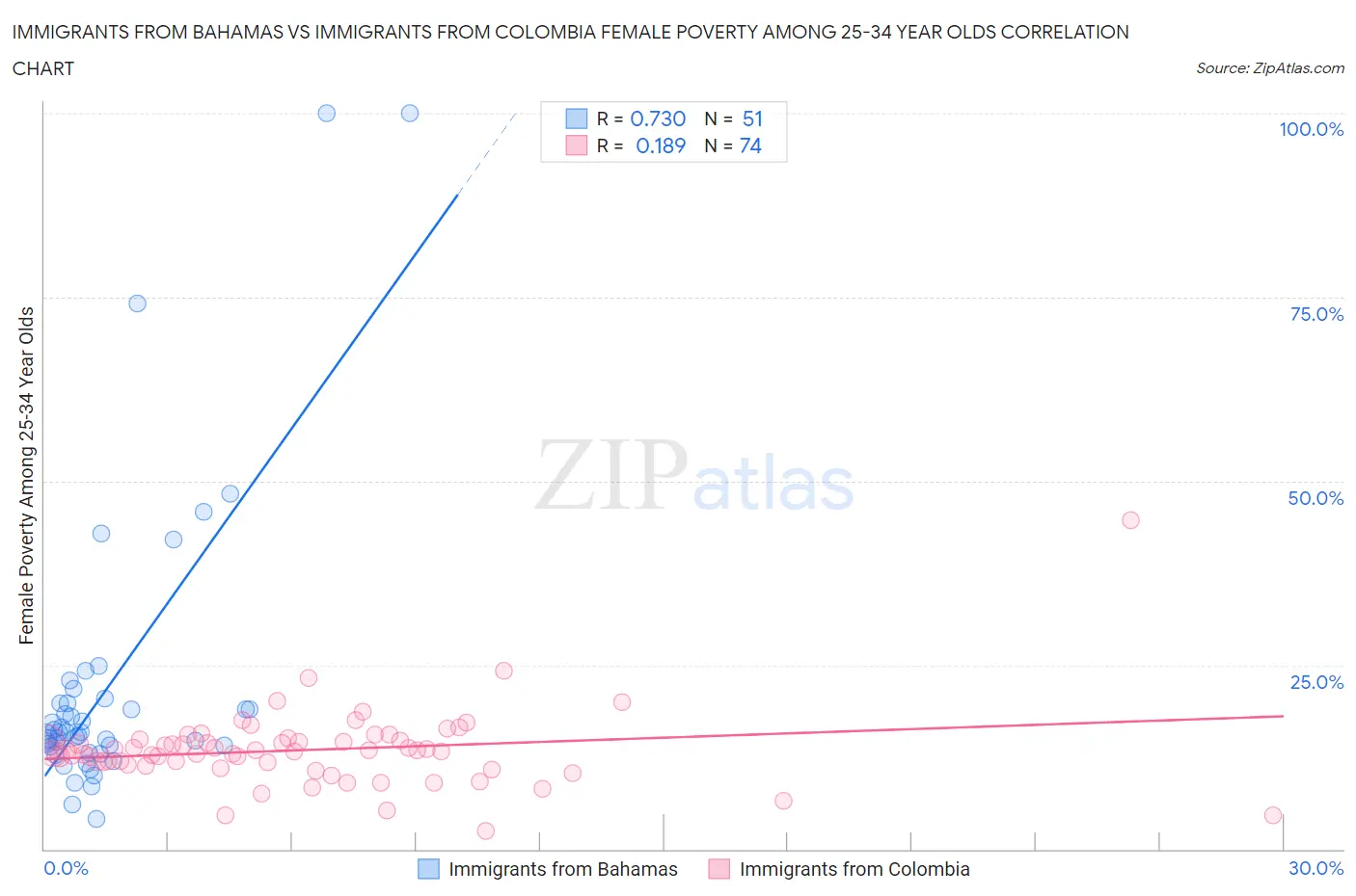 Immigrants from Bahamas vs Immigrants from Colombia Female Poverty Among 25-34 Year Olds