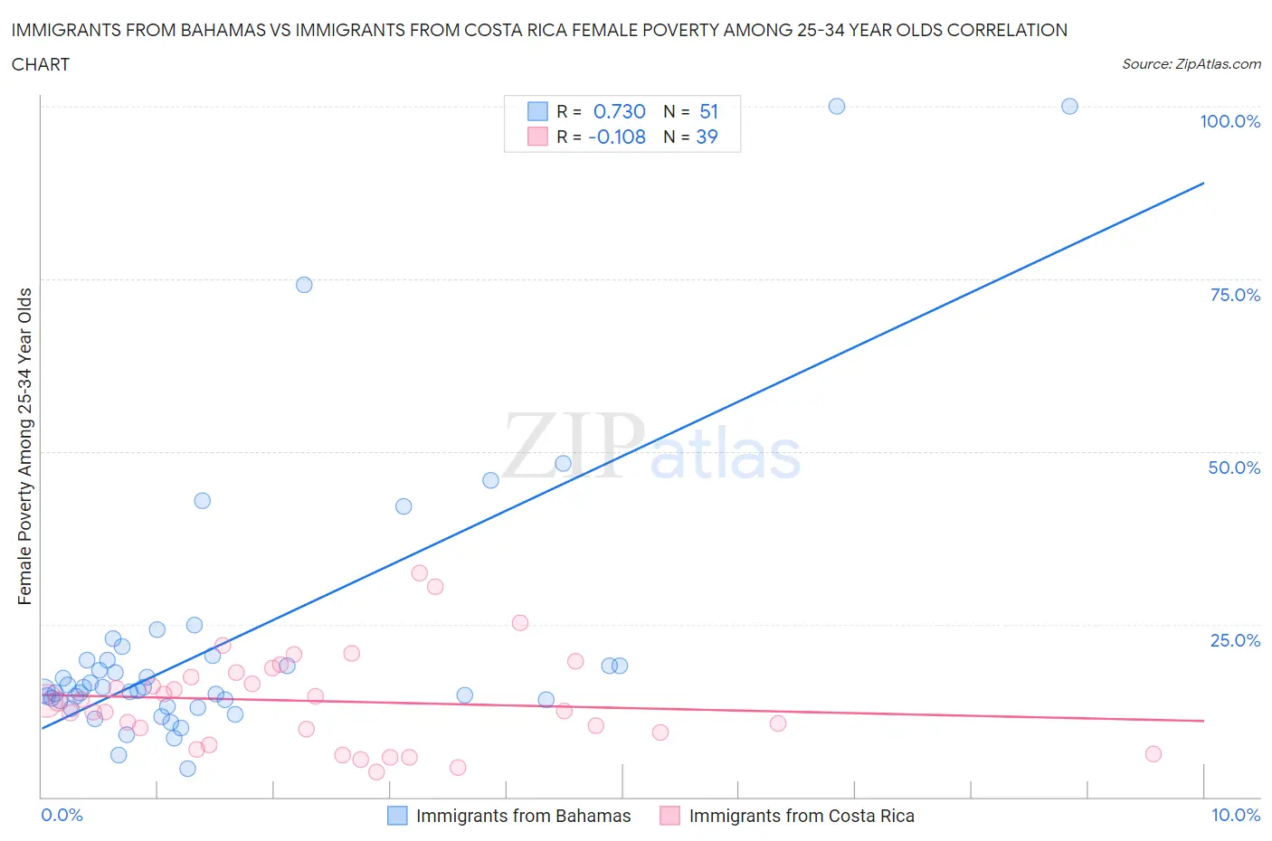Immigrants from Bahamas vs Immigrants from Costa Rica Female Poverty Among 25-34 Year Olds