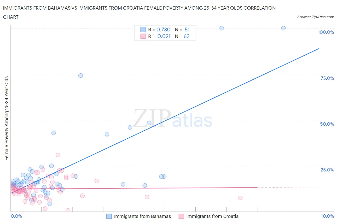 Immigrants from Bahamas vs Immigrants from Croatia Female Poverty Among 25-34 Year Olds