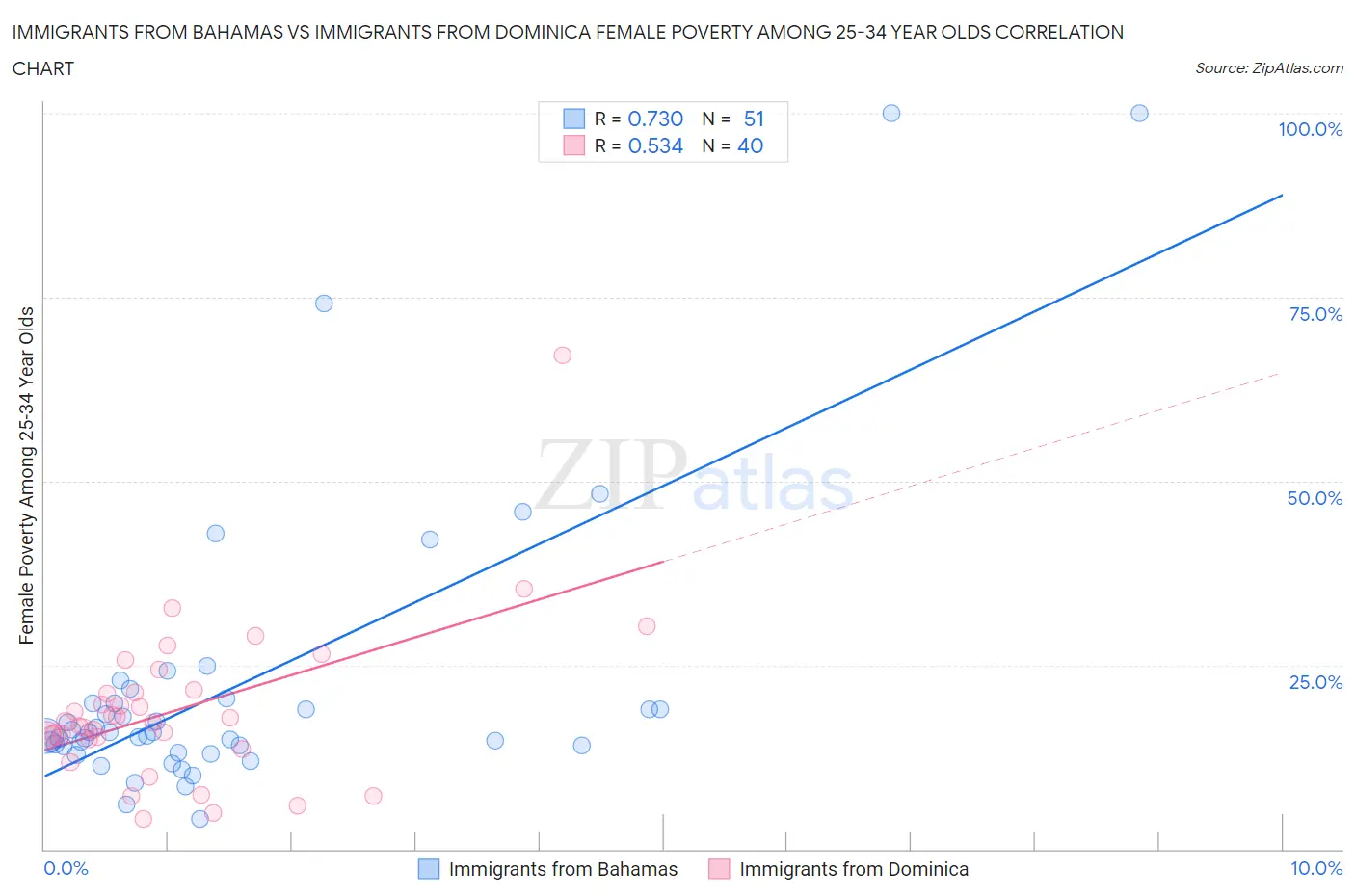 Immigrants from Bahamas vs Immigrants from Dominica Female Poverty Among 25-34 Year Olds