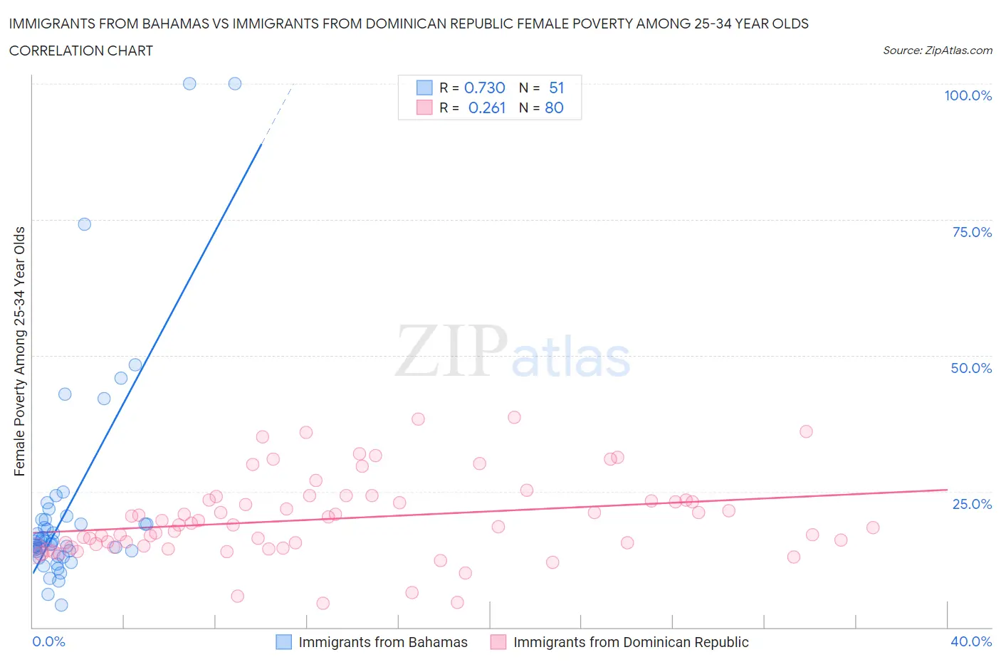 Immigrants from Bahamas vs Immigrants from Dominican Republic Female Poverty Among 25-34 Year Olds