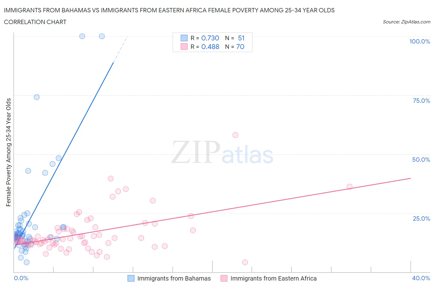 Immigrants from Bahamas vs Immigrants from Eastern Africa Female Poverty Among 25-34 Year Olds