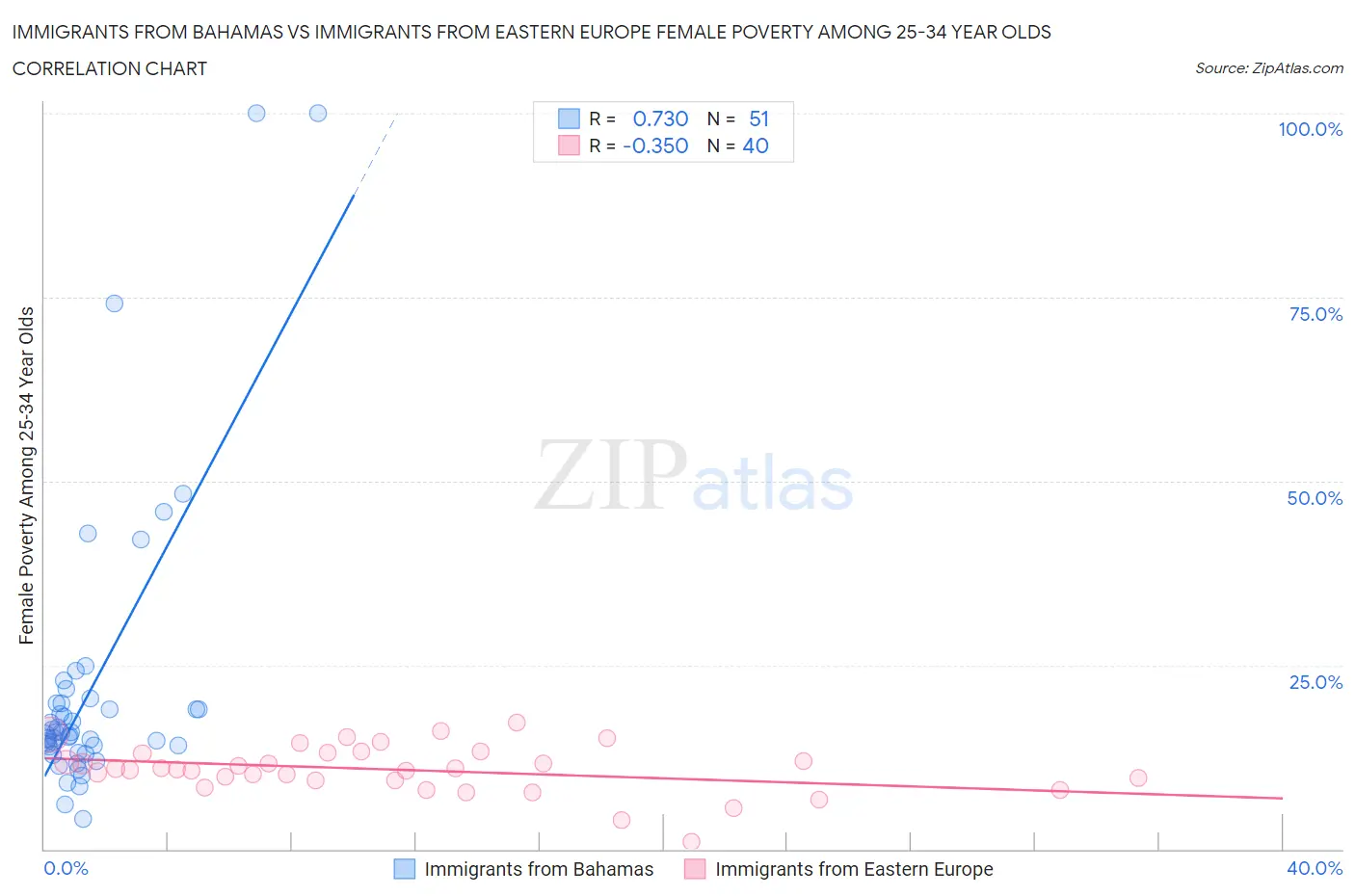 Immigrants from Bahamas vs Immigrants from Eastern Europe Female Poverty Among 25-34 Year Olds