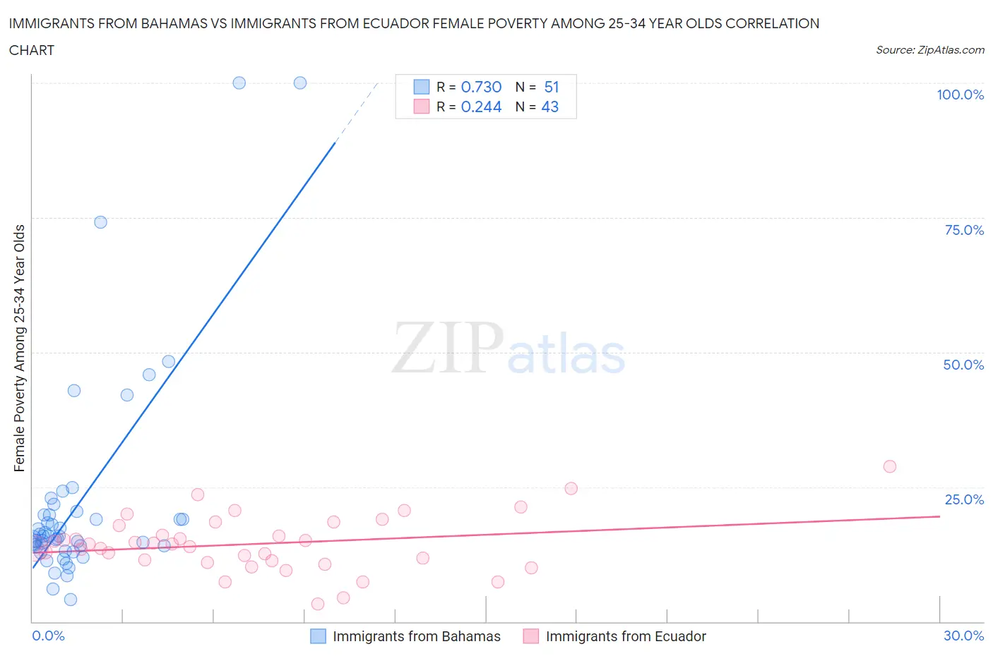 Immigrants from Bahamas vs Immigrants from Ecuador Female Poverty Among 25-34 Year Olds