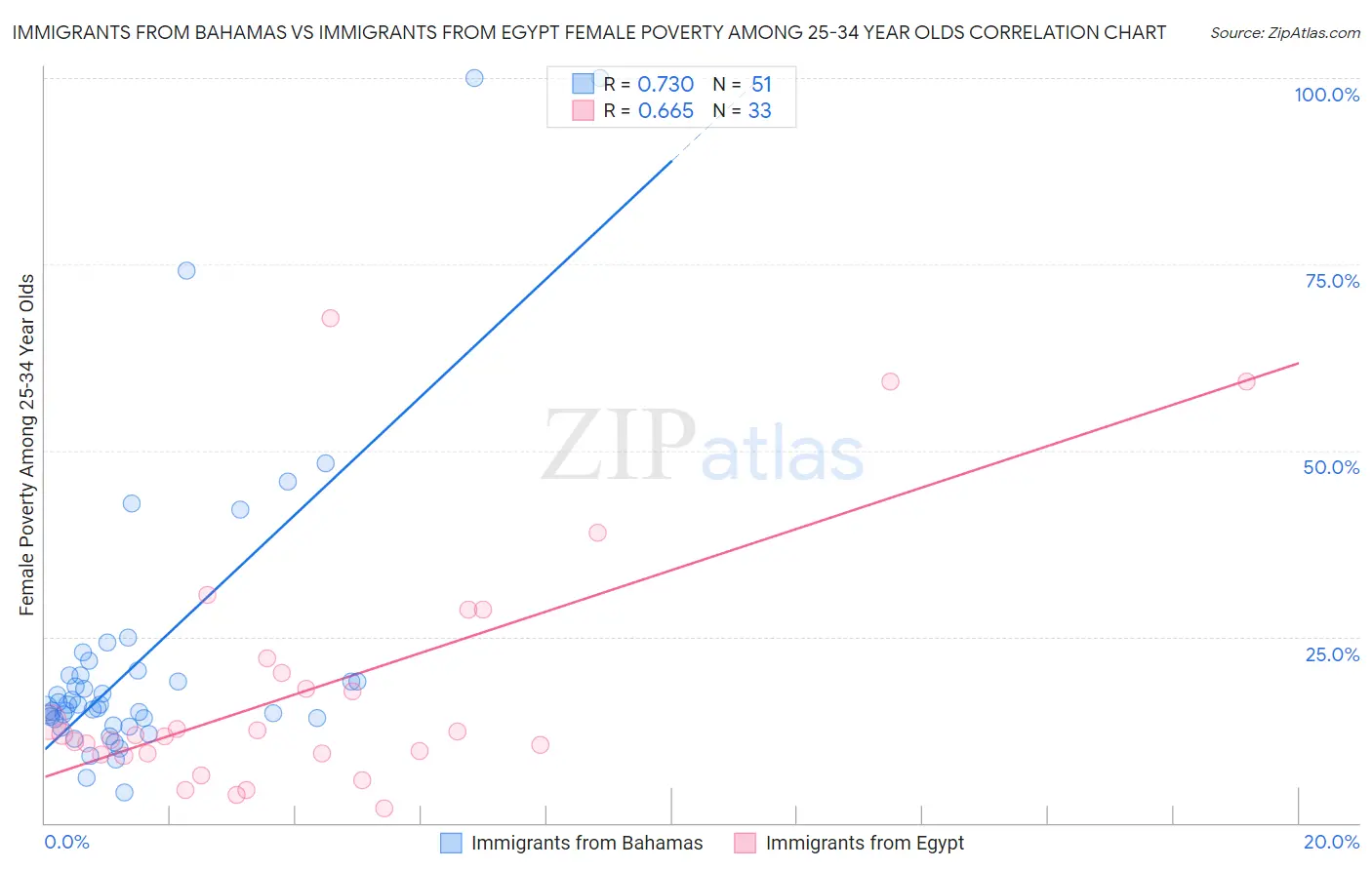 Immigrants from Bahamas vs Immigrants from Egypt Female Poverty Among 25-34 Year Olds