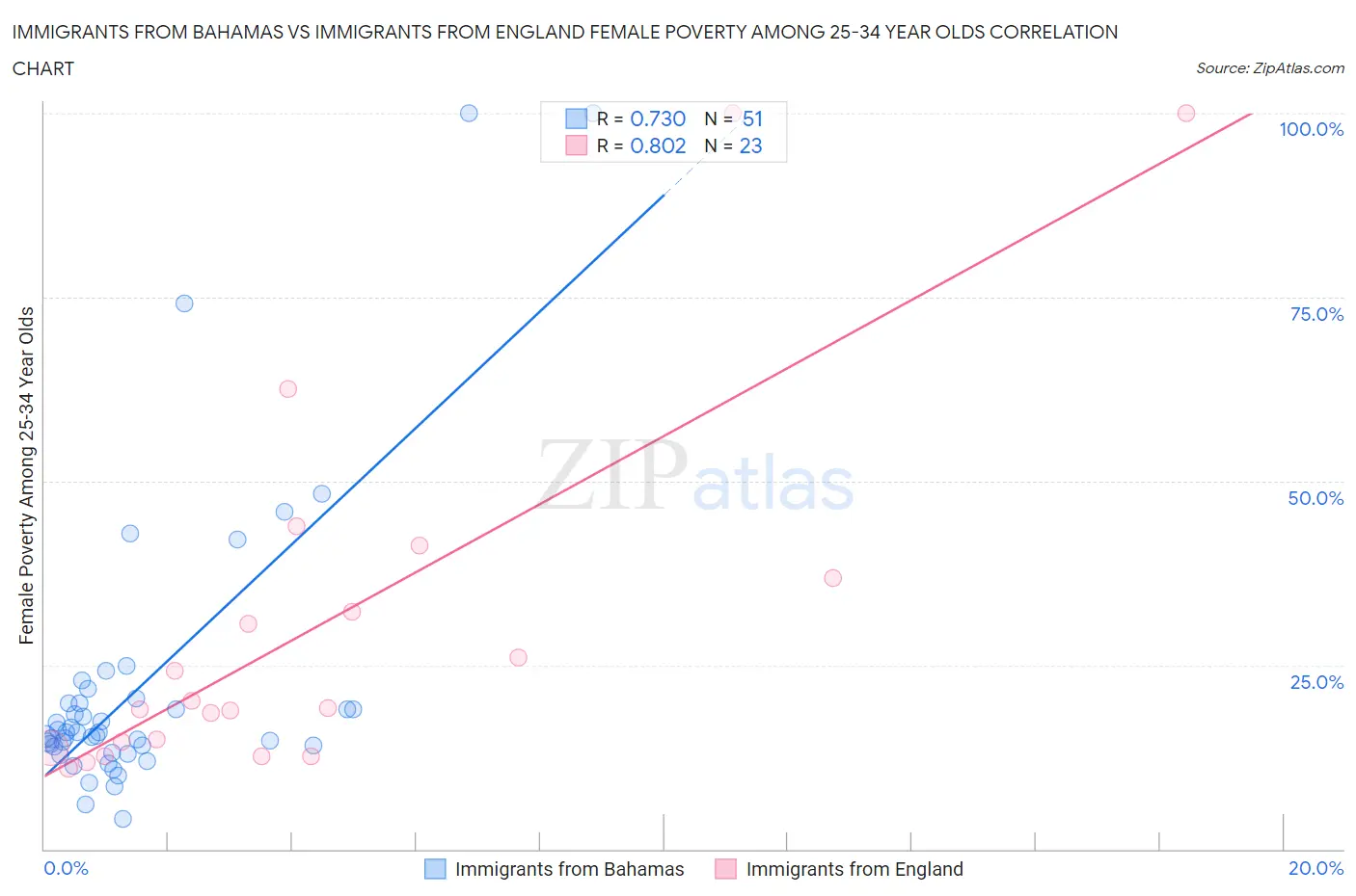 Immigrants from Bahamas vs Immigrants from England Female Poverty Among 25-34 Year Olds
