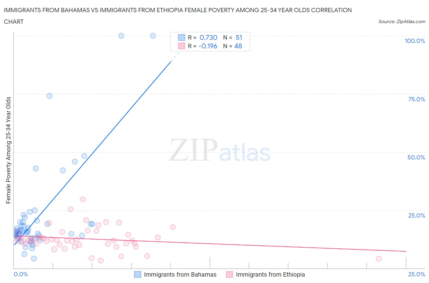 Immigrants from Bahamas vs Immigrants from Ethiopia Female Poverty Among 25-34 Year Olds