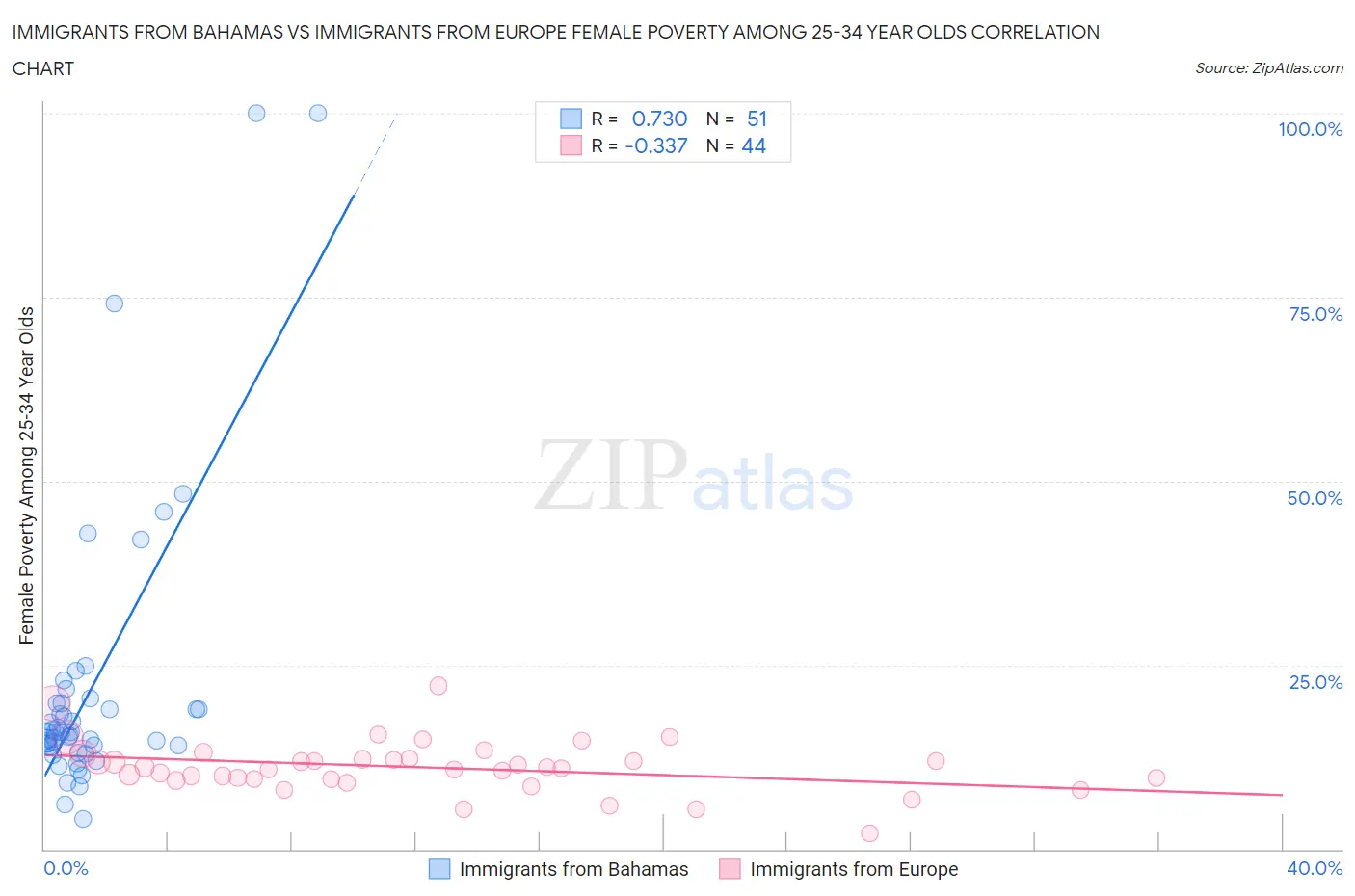 Immigrants from Bahamas vs Immigrants from Europe Female Poverty Among 25-34 Year Olds