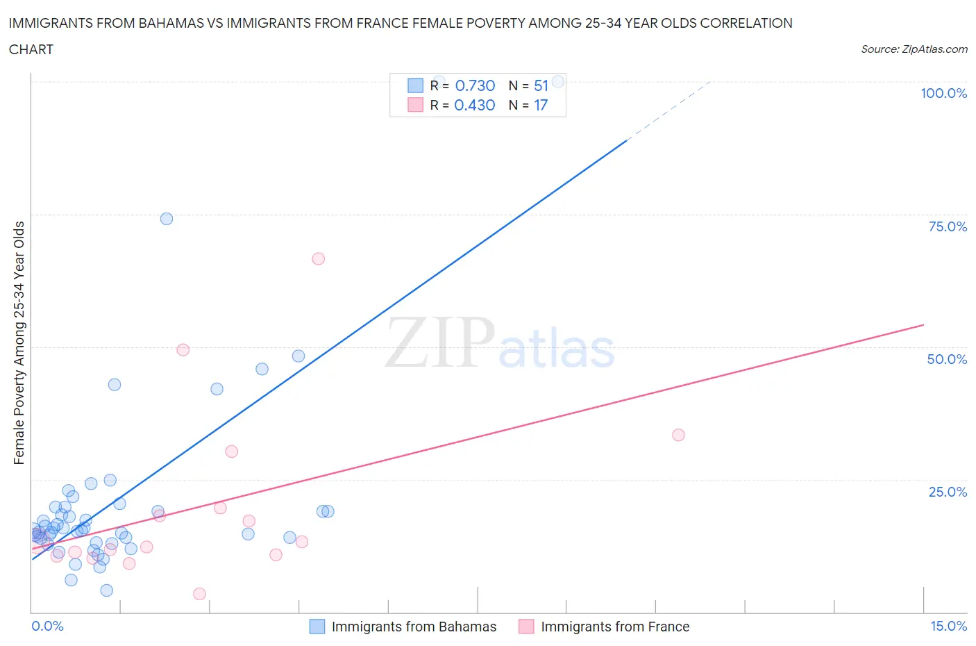 Immigrants from Bahamas vs Immigrants from France Female Poverty Among 25-34 Year Olds